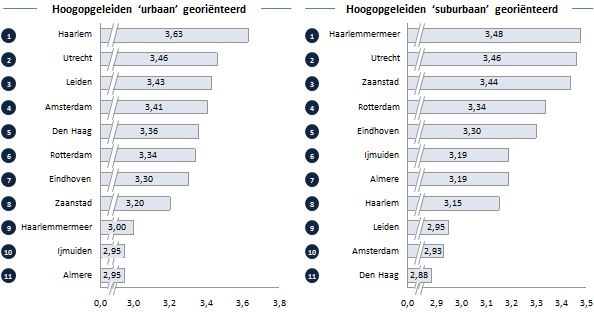 BCI - Woonplaatsaantrekkelijkheid